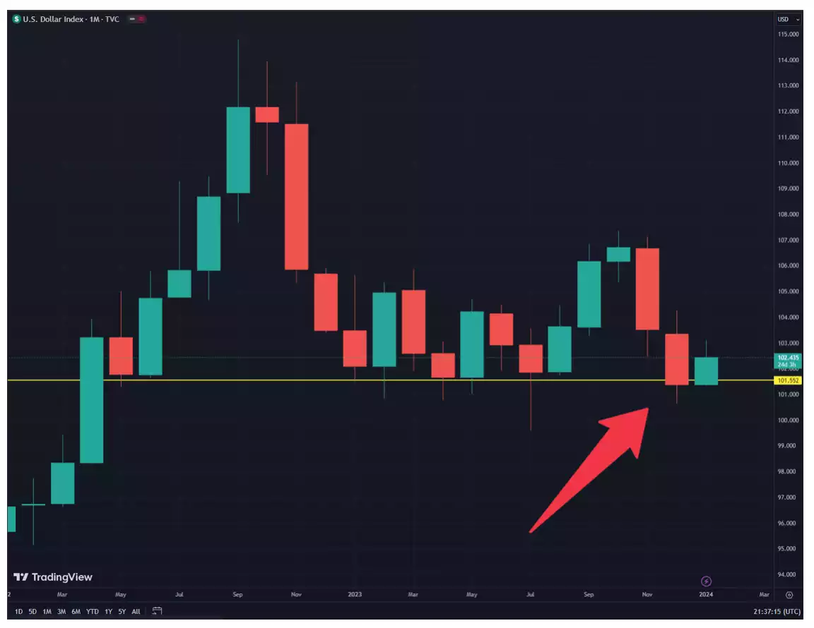 Chart of U.S. Dollar Index – break of monthly support